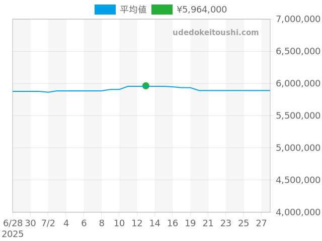 ロイヤルオーク 自動巻 15500ST.OO.1220ST.02の過去販売価格（2025年07月13日）のグラフ