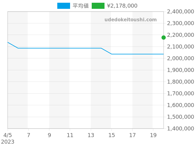 レギュレーター CH3121の過去販売価格（2023年12月11日）のグラフ