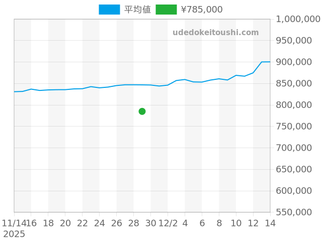 デイトジャスト 69173の過去販売価格（2025年11月29日）のグラフ