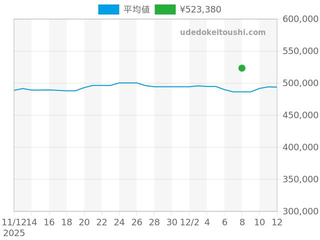 ナビタイマー A13322の過去販売価格（2025年12月08日）のグラフ