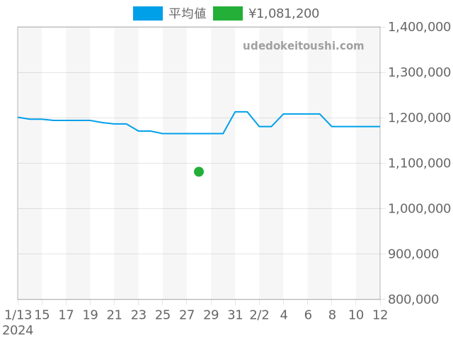 インヂュニア オートマチック IW323909の過去販売価格（2024年01月28日）のグラフ