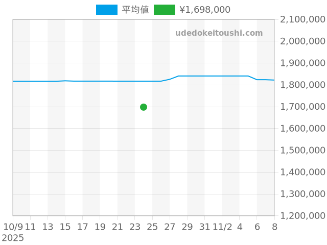 タンク タンクルイカルティエ WGTA0011の過去販売価格（2025年10月24日）のグラフ