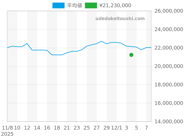 デイトナ 126506Aの過去販売価格（2025年12月04日）のグラフ