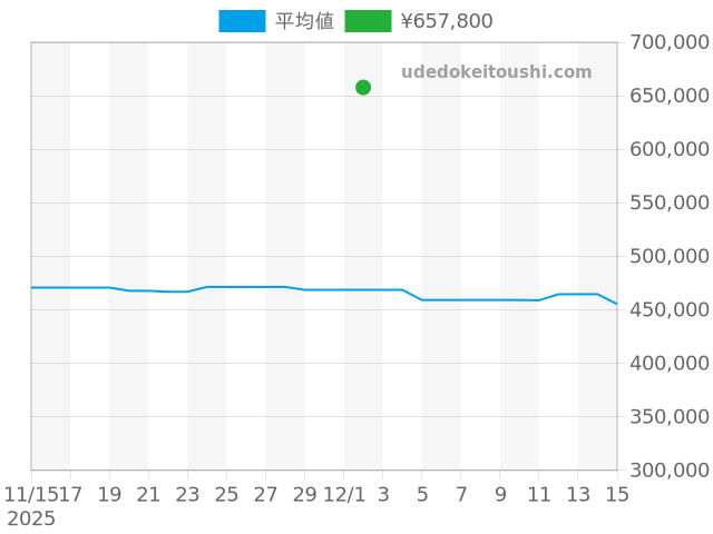 パシャ パシャ38mm W31030H3の過去販売価格（2025年12月02日）のグラフ