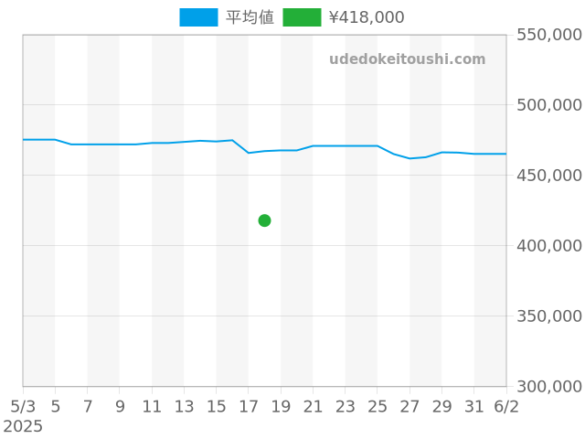 タンク マストタンク WSTA0041の過去販売価格（2025年05月18日）のグラフ