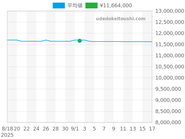 デイデイト 128236Aの過去販売価格（2025年09月02日）のグラフ