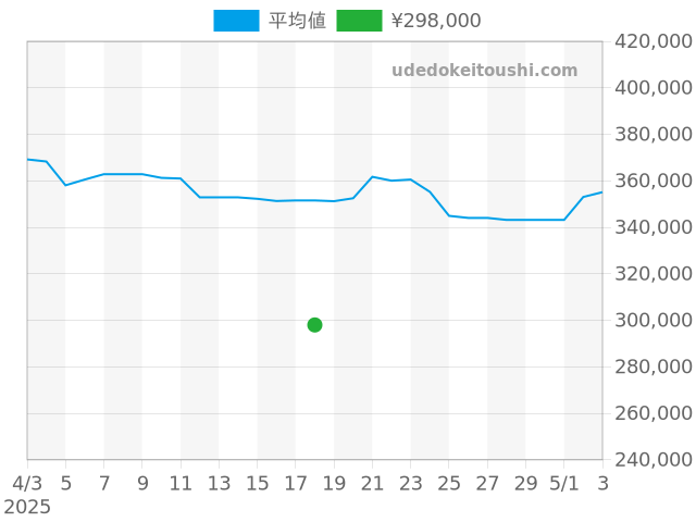 その他の過去販売価格（2025年04月18日）のグラフ