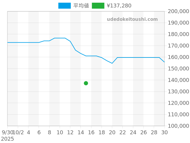 シーマスター その他 168.024の過去販売価格（2025年10月15日）のグラフ