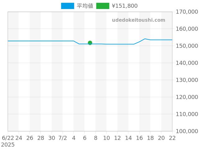 コンステレーション 123.10.24.60.02.001の過去販売価格（2025年07月07日）のグラフ