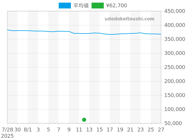 エルゴンの過去販売価格（2025年08月12日）のグラフ