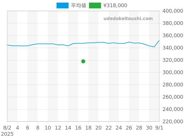 J12 H0968の過去販売価格（2025年08月17日）のグラフ