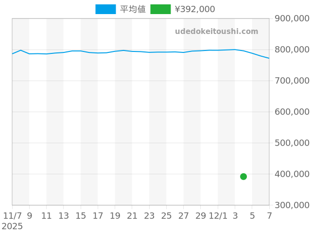 その他の過去販売価格（2025年12月04日）のグラフ