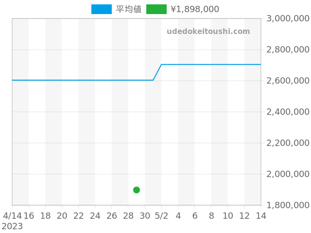 ヨットマスター 168628の過去販売価格（2023年04月29日）のグラフ
