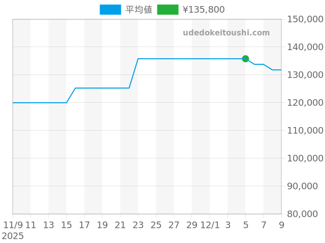 アストロン SBXY055の過去販売価格（2025年12月05日）のグラフ