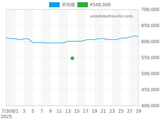 ナビタイマー AB0120の過去販売価格（2025年08月14日）のグラフ