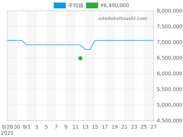 オーヴァーシーズ 4600V/200R-B979の過去販売価格（2025年09月12日）のグラフ