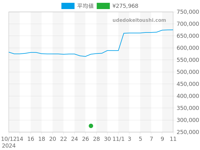 アランシルベスタインの過去販売価格（2024年10月27日）のグラフ