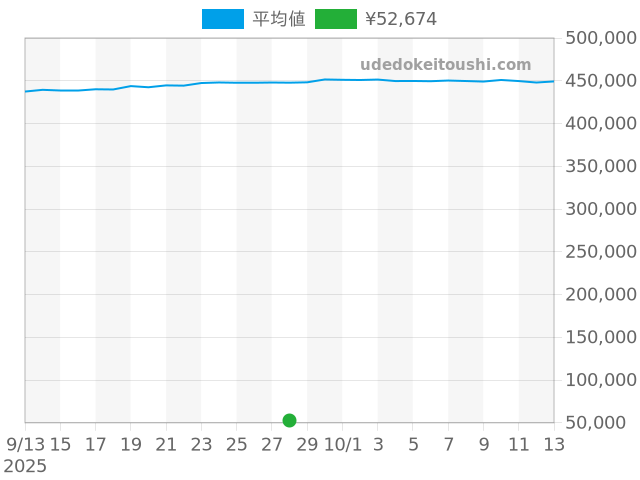 アストロンの過去販売価格（2025年09月28日）のグラフ