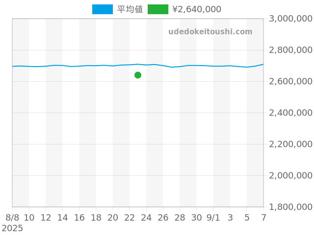GMTマスター2 126710BLNRの過去販売価格（2025年08月23日）のグラフ