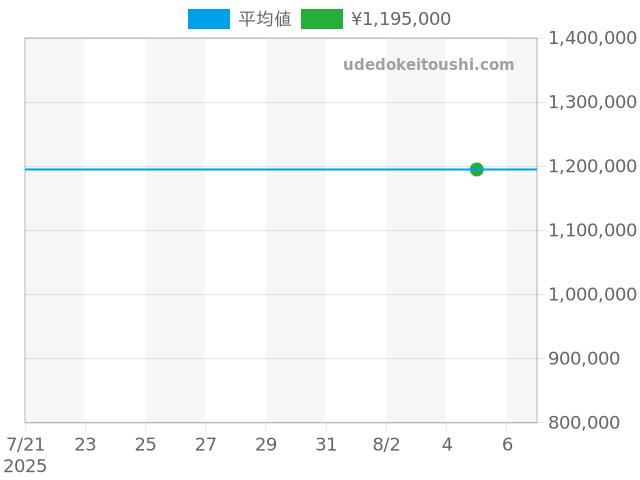 シーマスター アクアテラ 220.32.43.22.10.001の過去販売価格（2025年08月05日）のグラフ