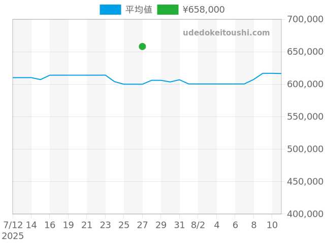 ポルトギーゼ クロノグラフ IW371447の過去販売価格（2025年07月27日）のグラフ