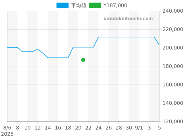 カレラ キャリバー16 CV2010.BA0786の過去販売価格（2025年08月21日）のグラフ
