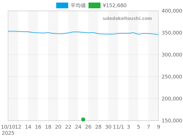 その他の過去販売価格（2025年10月25日）のグラフ