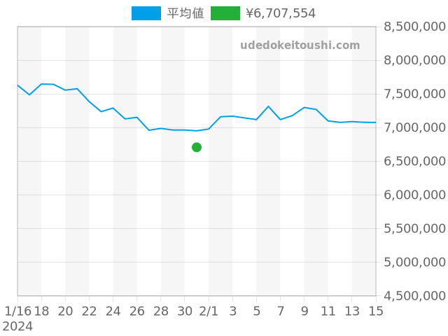 デイトナ 116518LNの過去販売価格（2024年01月31日）のグラフ