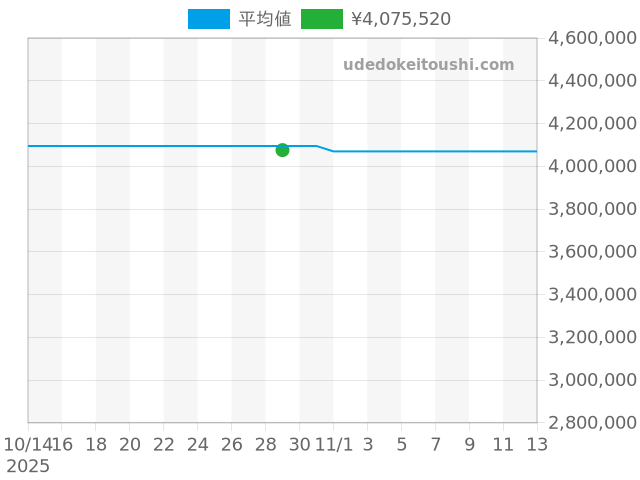 CODE 11.59 26393NR.OO.A002KB.01の過去販売価格（2025年10月29日）のグラフ