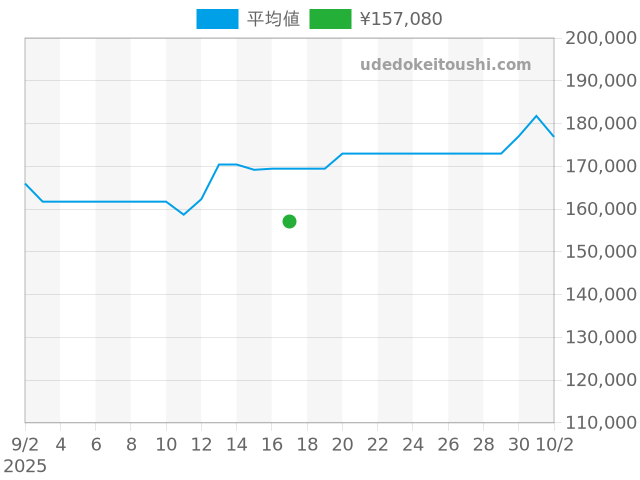 グランドセイコー SBGX063の過去販売価格（2025年09月17日）のグラフ