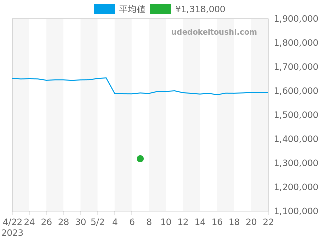 ミルガウス 116400GVの過去販売価格（2023年05月07日）のグラフ