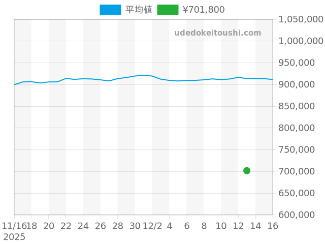 その他の過去販売価格（2025年12月13日）のグラフ