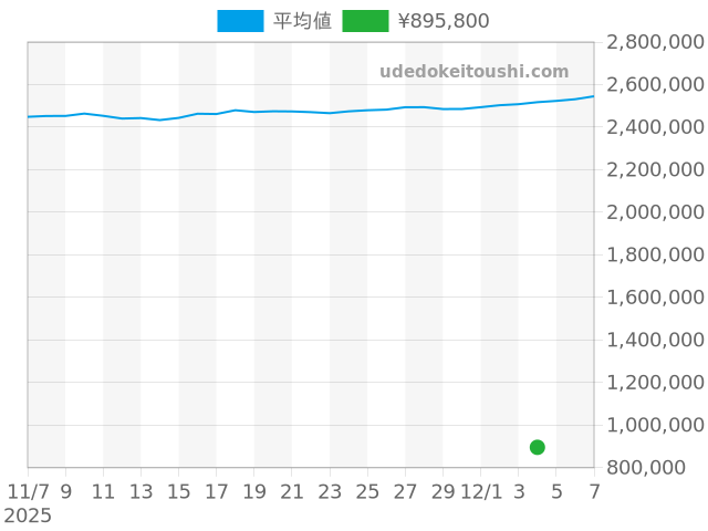 エアキングの過去販売価格（2025年12月04日）のグラフ
