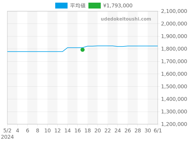 デイトジャスト 68279Gの過去販売価格（2024年05月17日）のグラフ