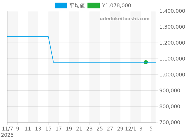 ポロ G0A43002の過去販売価格（2025年12月04日）のグラフ