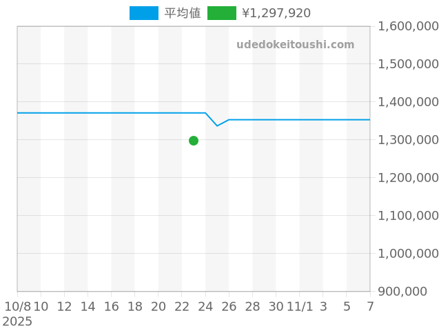 ポルトギーゼ クロノグラフ IW390704の過去販売価格（2025年10月23日）のグラフ