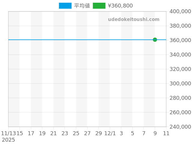 モンツァ CR2111の過去販売価格（2025年12月09日）のグラフ