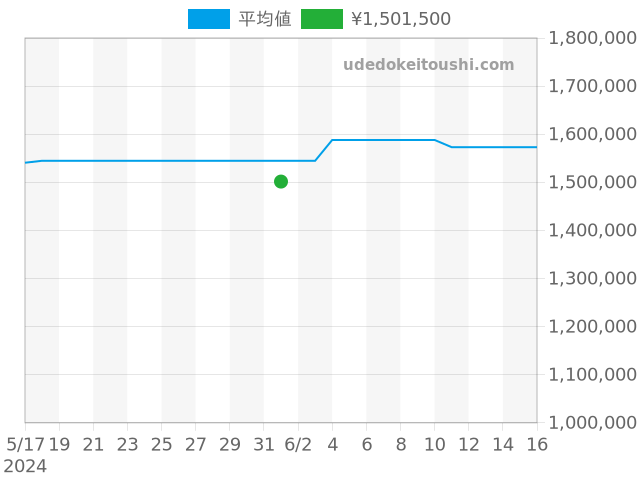 フィフティファゾムス 5054-1110-B52Aの過去販売価格（2024年06月01日）のグラフ