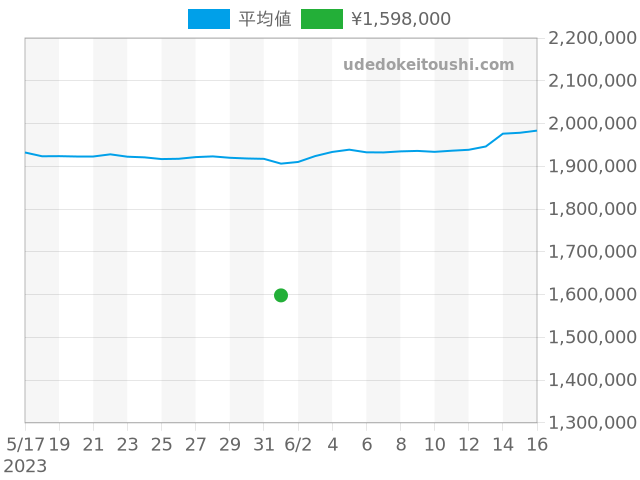 GMTマスター2 116710LNの過去販売価格（2023年06月01日）のグラフ
