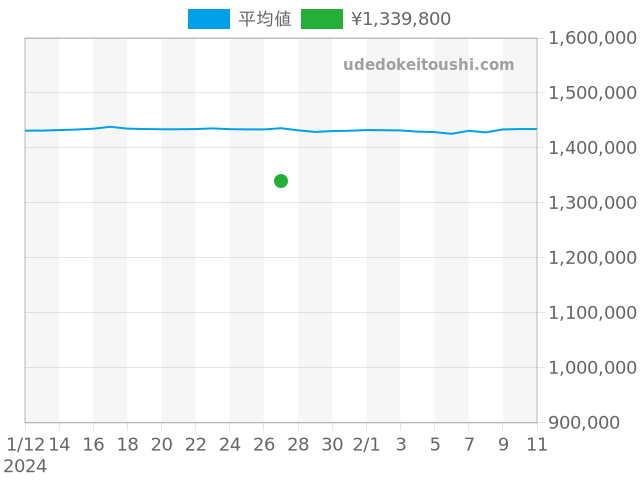 ヨットマスター 16622の過去販売価格（2024年01月27日）のグラフ