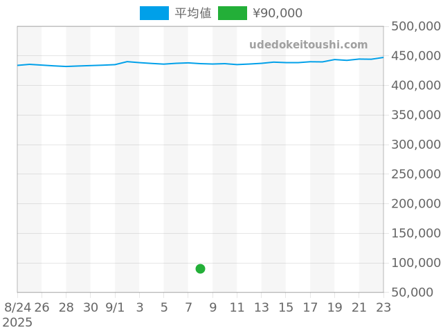 アストロンの過去販売価格（2025年09月08日）のグラフ