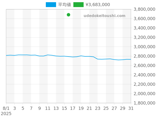 オーヴァーシーズ 4500V/110A系の過去販売価格（2025年08月16日）のグラフ