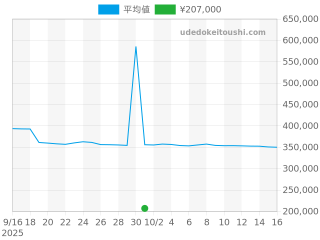 26mmの過去販売価格（2025年10月01日）のグラフ