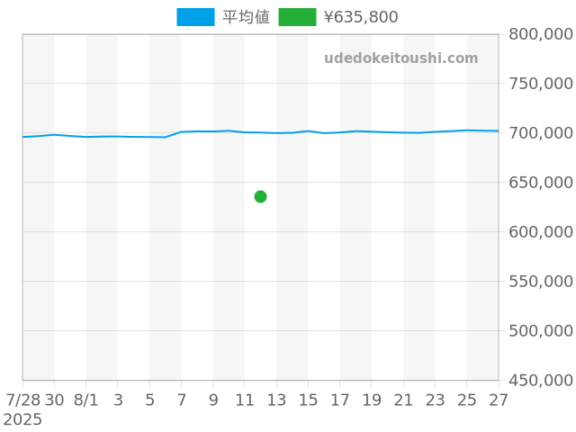 デイトジャスト 79174の過去販売価格（2025年08月12日）のグラフ