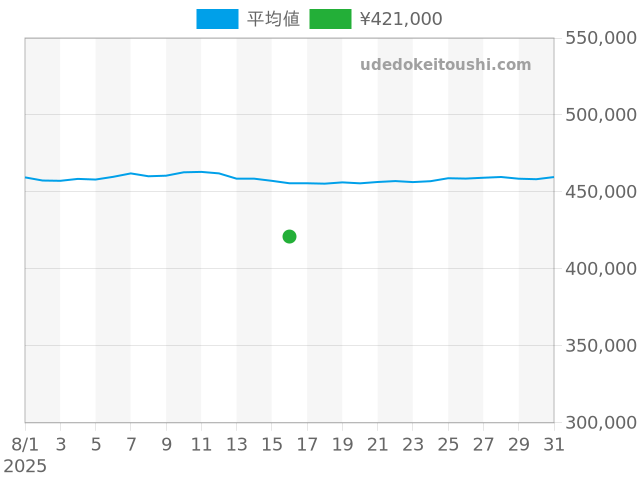 オイスターパーペチュアル 76080の過去販売価格（2025年08月16日）のグラフ