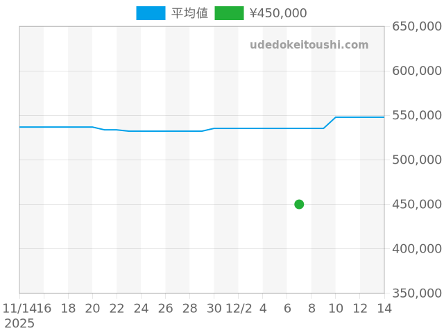 タンク タンクフランセーズ W51036Q4の過去販売価格（2025年12月07日）のグラフ