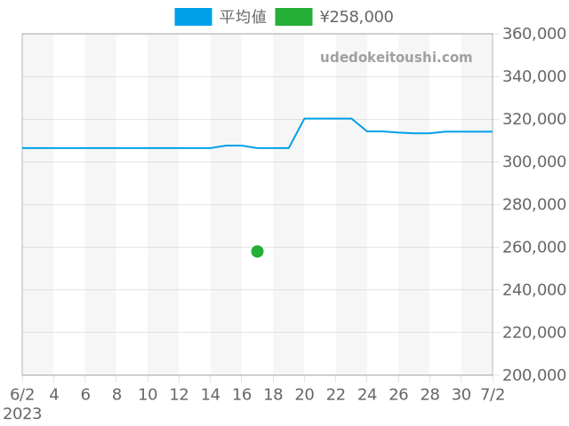 アクアレーサー WAY201F.BA0927の過去販売価格（2023年06月17日）のグラフ
