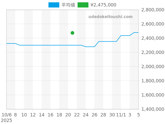 GMTマスター 1675/3の過去販売価格（2025年10月21日）のグラフ