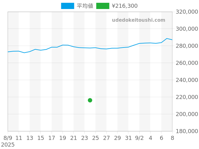 Hウォッチの過去販売価格（2025年08月24日）のグラフ