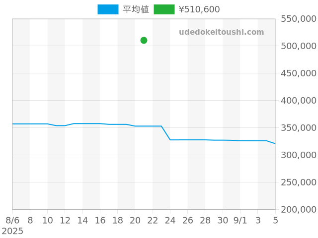 ポートフィノ オートマチック IW356502の過去販売価格（2025年08月21日）のグラフ